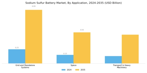 Sodium Sulfur Battery Market Segment Image 1