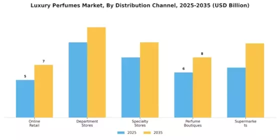 Luxury Perfumes Market Segment Image 0