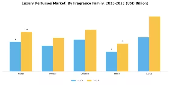 Luxury Perfumes Market Segment Image 1