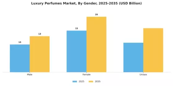 Luxury Perfumes Market Segment Image 2