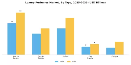 Luxury Perfumes Market Segment Image 3