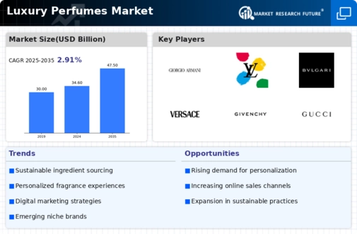 Luxury Perfumes Market Infographic