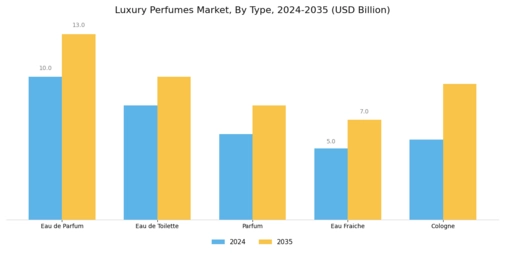 Luxury Perfumes Market Segment Image 0