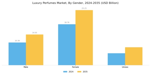 Luxury Perfumes Market Segment Image 1