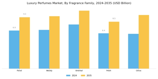 Luxury Perfumes Market Segment Image 2