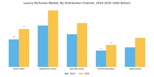 Luxury Perfumes Market Segment Image 3