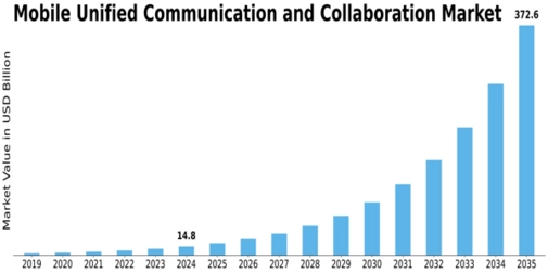 Mobile unified communication collaboration Market Size