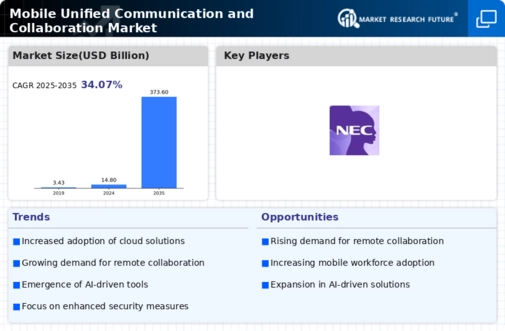 Mobile unified communication collaboration Market Infographic