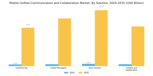 Mobile unified communication collaboration Market Segment Image 0