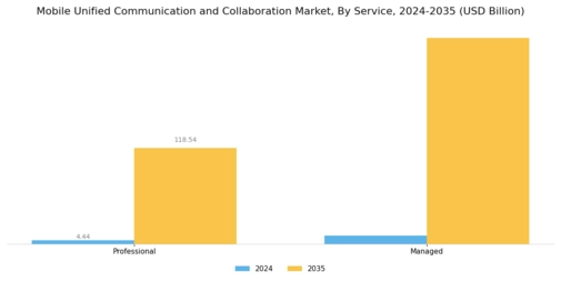 Mobile unified communication collaboration Market Segment Image 2