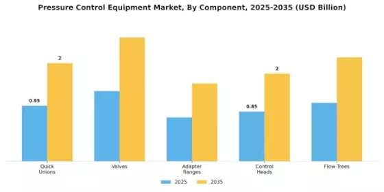 Pressure Control Equipment Market Segment Image 0