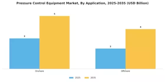 Pressure Control Equipment Market Segment Image 2
