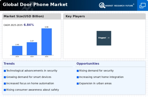 Door Phone Market Infographic