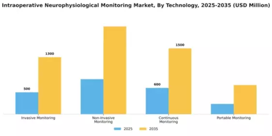 Intraoperative Neurophysiological Monitoring Market Segment Image 2