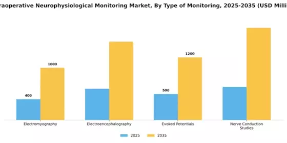 Intraoperative Neurophysiological Monitoring Market Segment Image 3