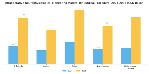 Intraoperative Neurophysiological Monitoring Market Segment Image 0