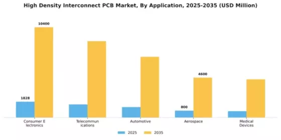 High Density Interconnect PCB Market Segment Image 0