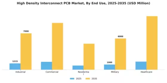 High Density Interconnect PCB Market Segment Image 1