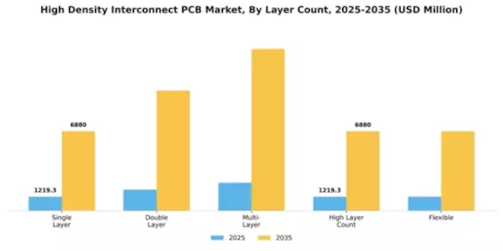 High Density Interconnect PCB Market Segment Image 2