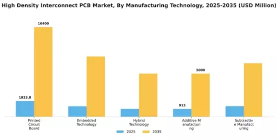 High Density Interconnect PCB Market Segment Image 3
