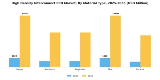 High Density Interconnect PCB Market Segment Image 4