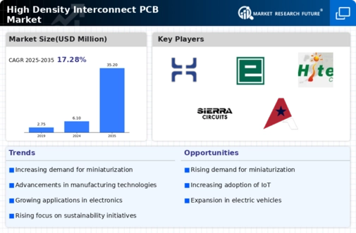 High Density Interconnect PCB Market Infographic