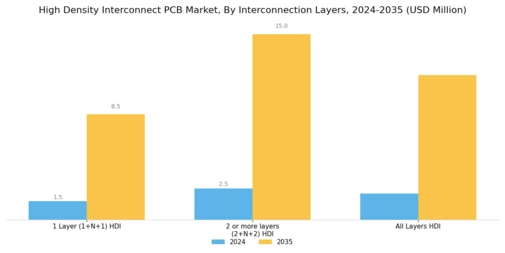 High Density Interconnect PCB Market Segment Image 0