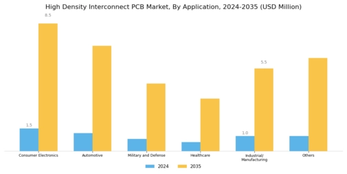 High Density Interconnect PCB Market Segment Image 1