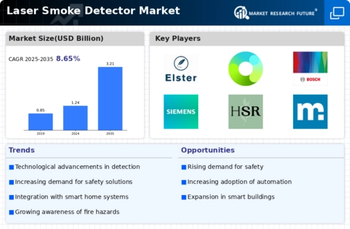 Laser Smoke Detector Market Infographic