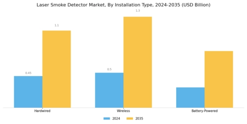 Laser Smoke Detector Market Segment Image 2