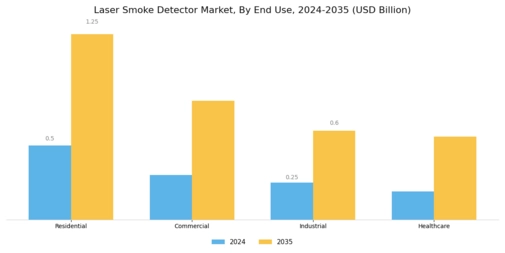 Laser Smoke Detector Market Segment Image 3