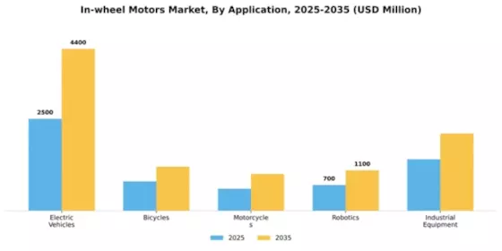 In-wheel Motors Market Segment Image 0