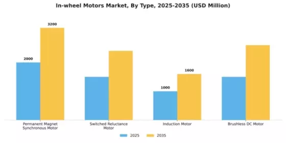 In-wheel Motors Market Segment Image 3