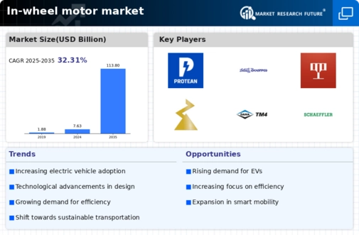 In-wheel motor Market Research Report—Global Forecast till 2030 Infographic