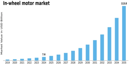 In-wheel Motors Market Size