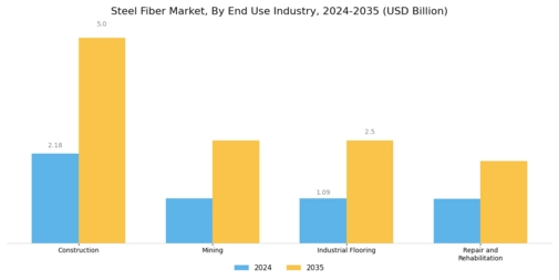 Steel Fiber Market Segment Image 2