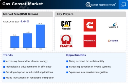 Gas Genset Market Infographic