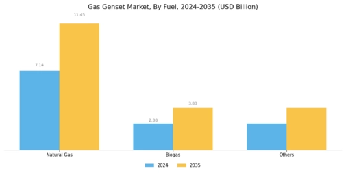 Gas Genset Market Segment Image 0