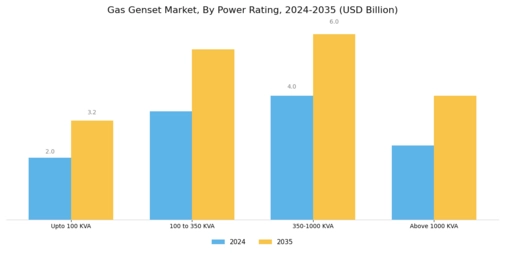 Gas Genset Market Segment Image 1