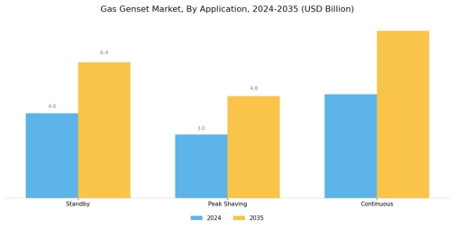 Gas Genset Market Segment Image 2