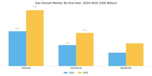 Gas Genset Market Segment Image 3