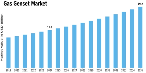 Gas Genset Market Size