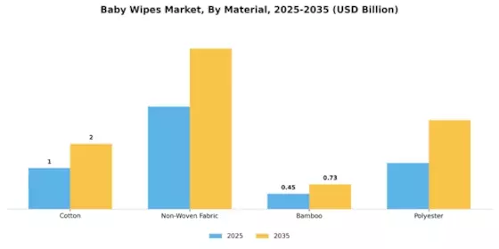 Baby Wipes Market Segment Image 2