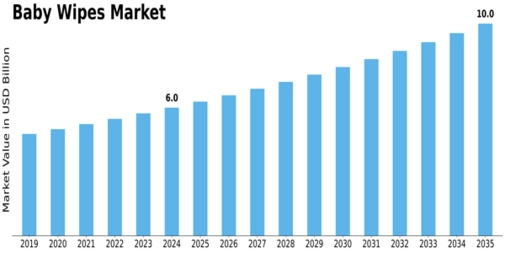 Baby Wipes Market Size