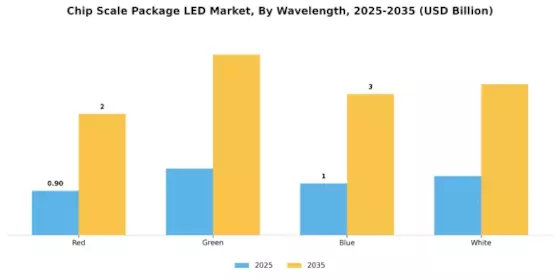 Chip Scale Package LED Market Segment Image 3