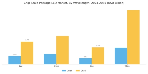 Chip Scale Package LED Market Segment Image 3