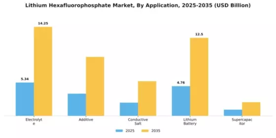 Lithium Hexafluorophosphate Market Segment Image 0