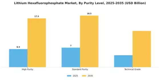 Lithium Hexafluorophosphate Market Segment Image 3