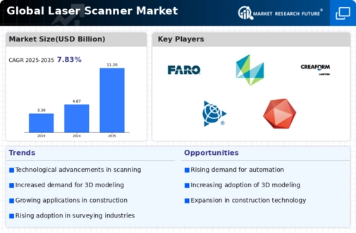 Laser Scanner Market Infographic