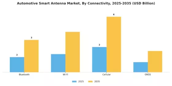 Automotive Smart Antenna Market Segment Image 1
